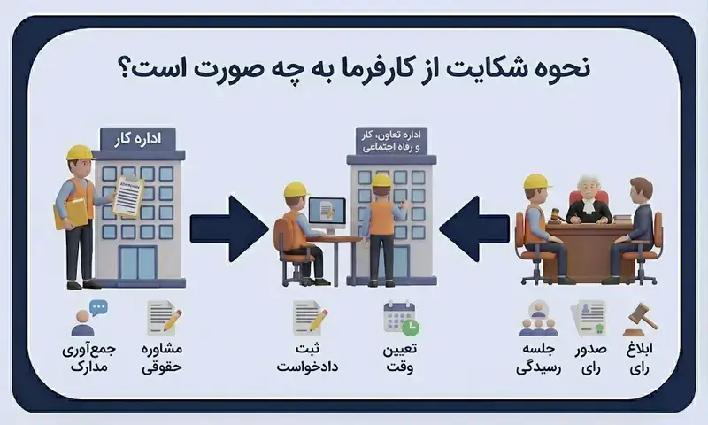 شکایت از کارفرما چگونه است؟ | راهنمای کامل، قانونی 4 شکایت از کارفرما