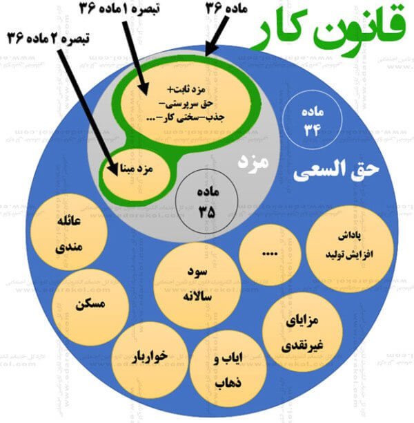 حقوق و مزایای قانونی کارگران | راهنمای کامل و کاربردی به زبان ساده 3 حقوق و مزایا