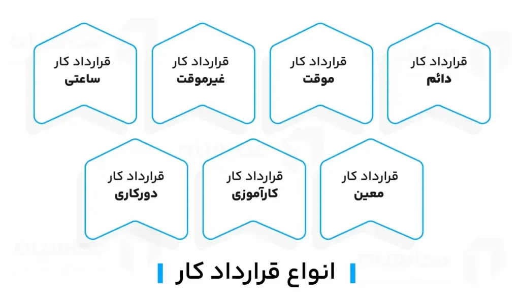قرارداد کار چیست و انواع آن | راهنمای کامل حقوقی به زبان ساده 3 قرارداد کاری