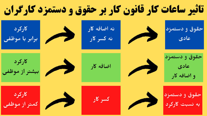 ساعات کار قانونی در ایران | راهنمای کامل 4 ساعات کار قانونی در ایران