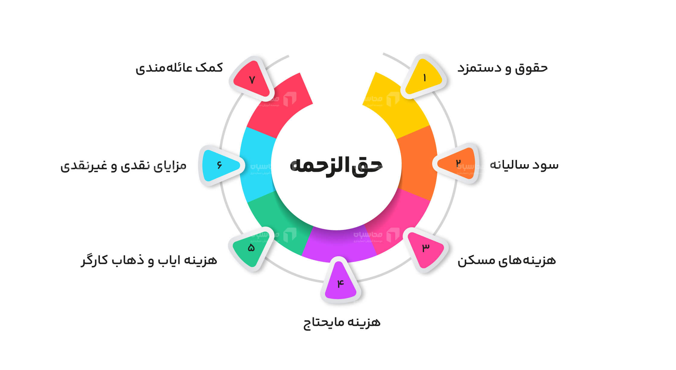 حقوق و مزایای قانونی کارگران | راهنمای کامل و کاربردی به زبان ساده 1 حقوق و مزایا