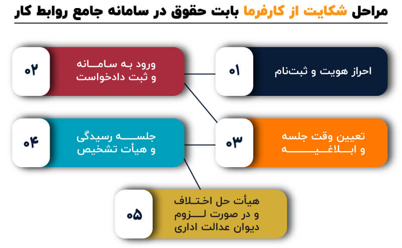 شکایت از کارفرما چگونه است؟ | راهنمای کامل، قانونی 3 شکایت از کارفرما